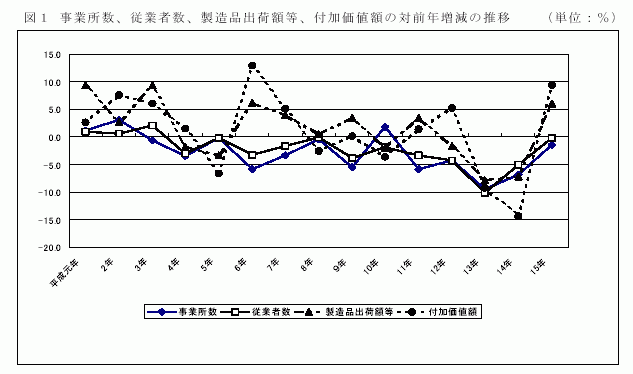 事業所数、従業者数、製造品出荷額等、付加価値額の対前年増減の推移