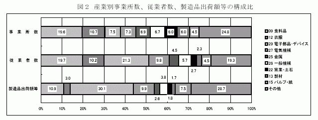 産業別事業所数、従業者数、製造品出荷額等の構成比