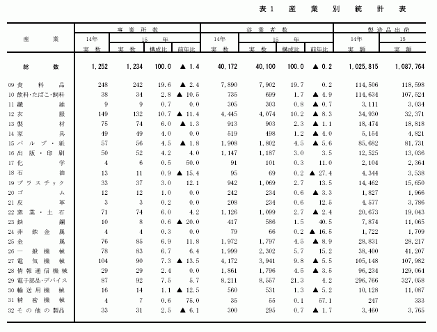 産業別統計表