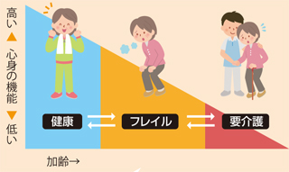 健康・フレイル・要介護の段階を示した図