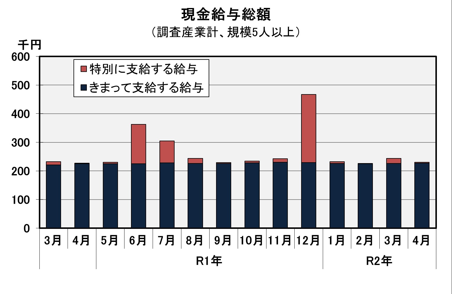 現金給与総額の推移