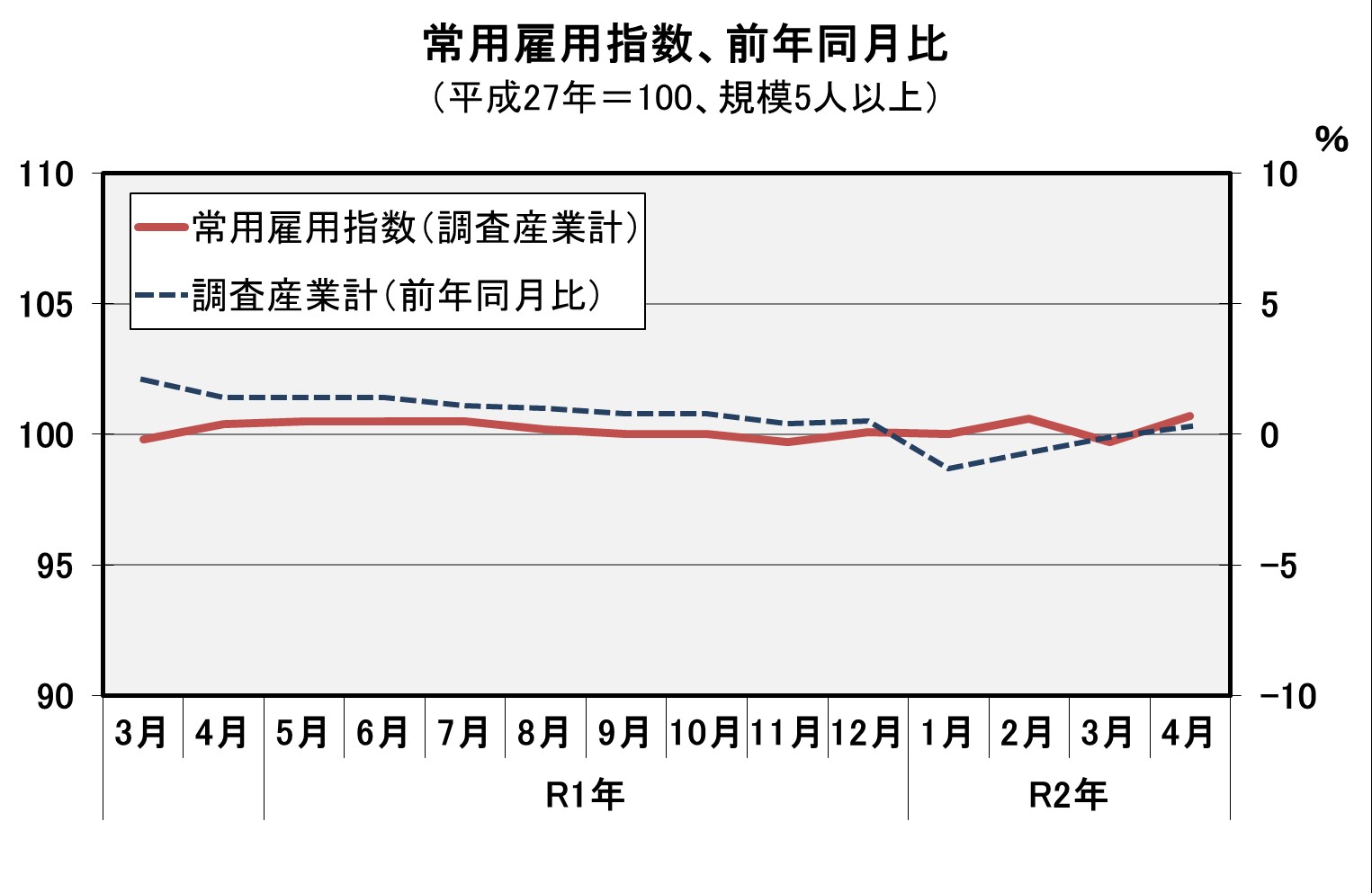 常用雇用指数（平成27年=100）の推移