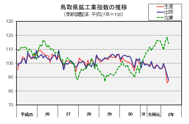 鳥取県鉱工業指数の推移（季節調整済、平成27年＝100）