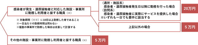 介護 施設 コロナ 給付 金