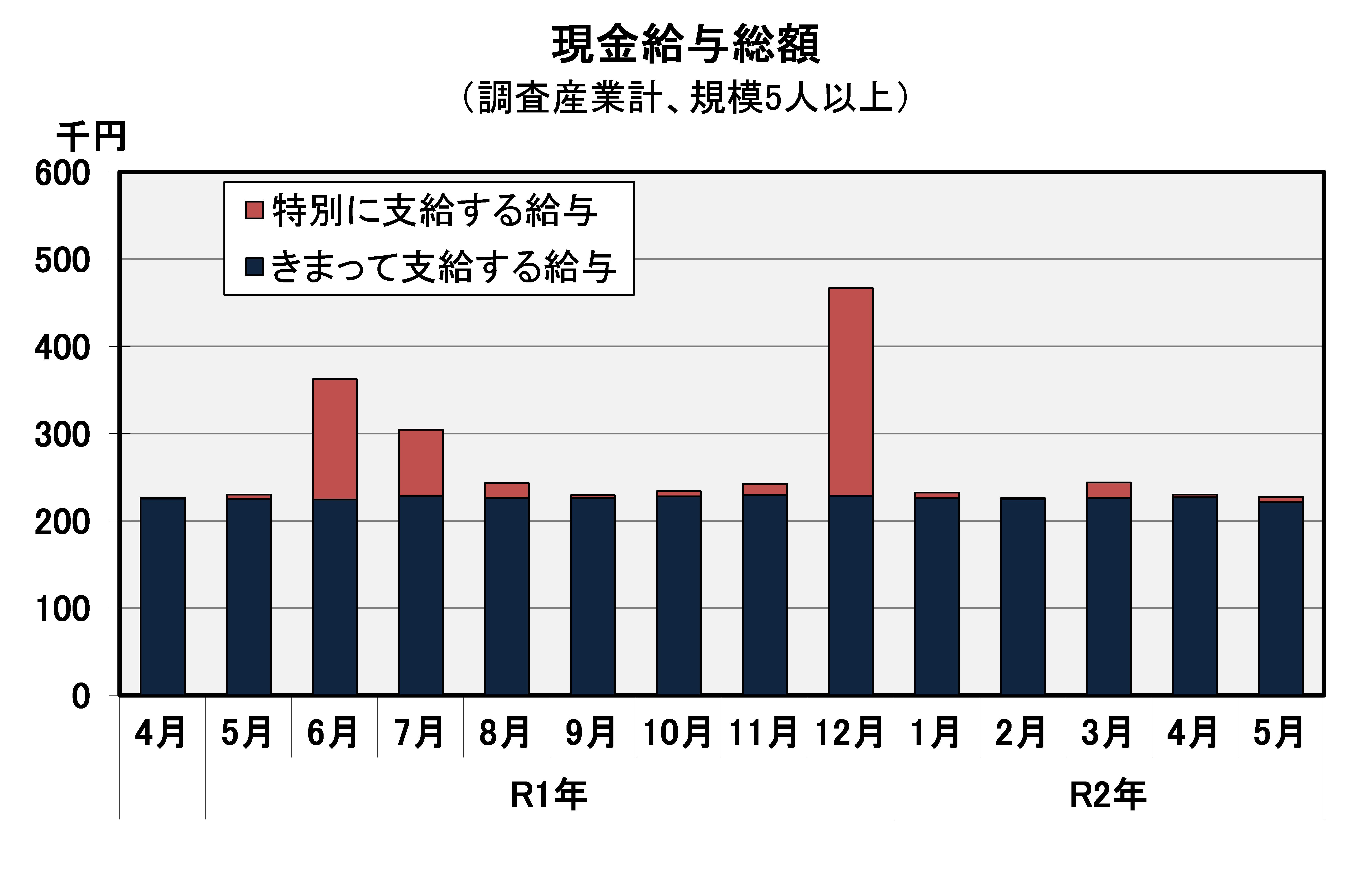 現金給与総額の推移