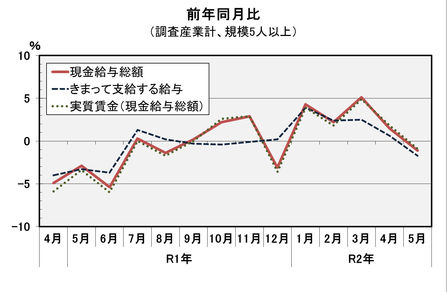 現金給与総額前年同月比の推移