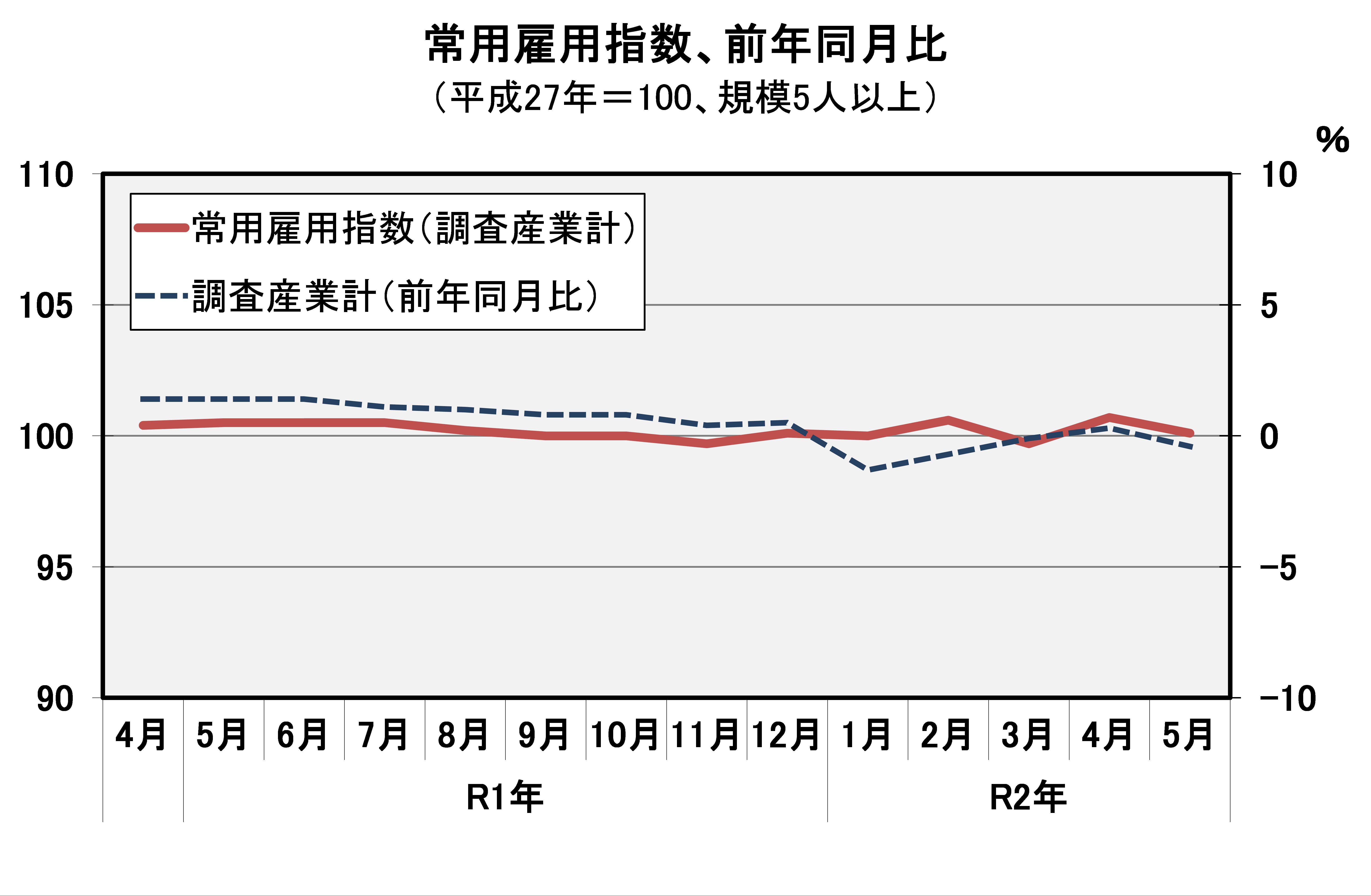 常用雇用指数（平成27年=100）の推移