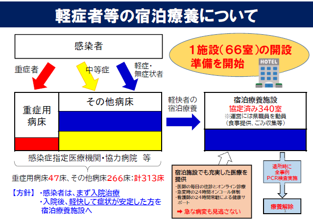 軽症者等の宿泊療養について