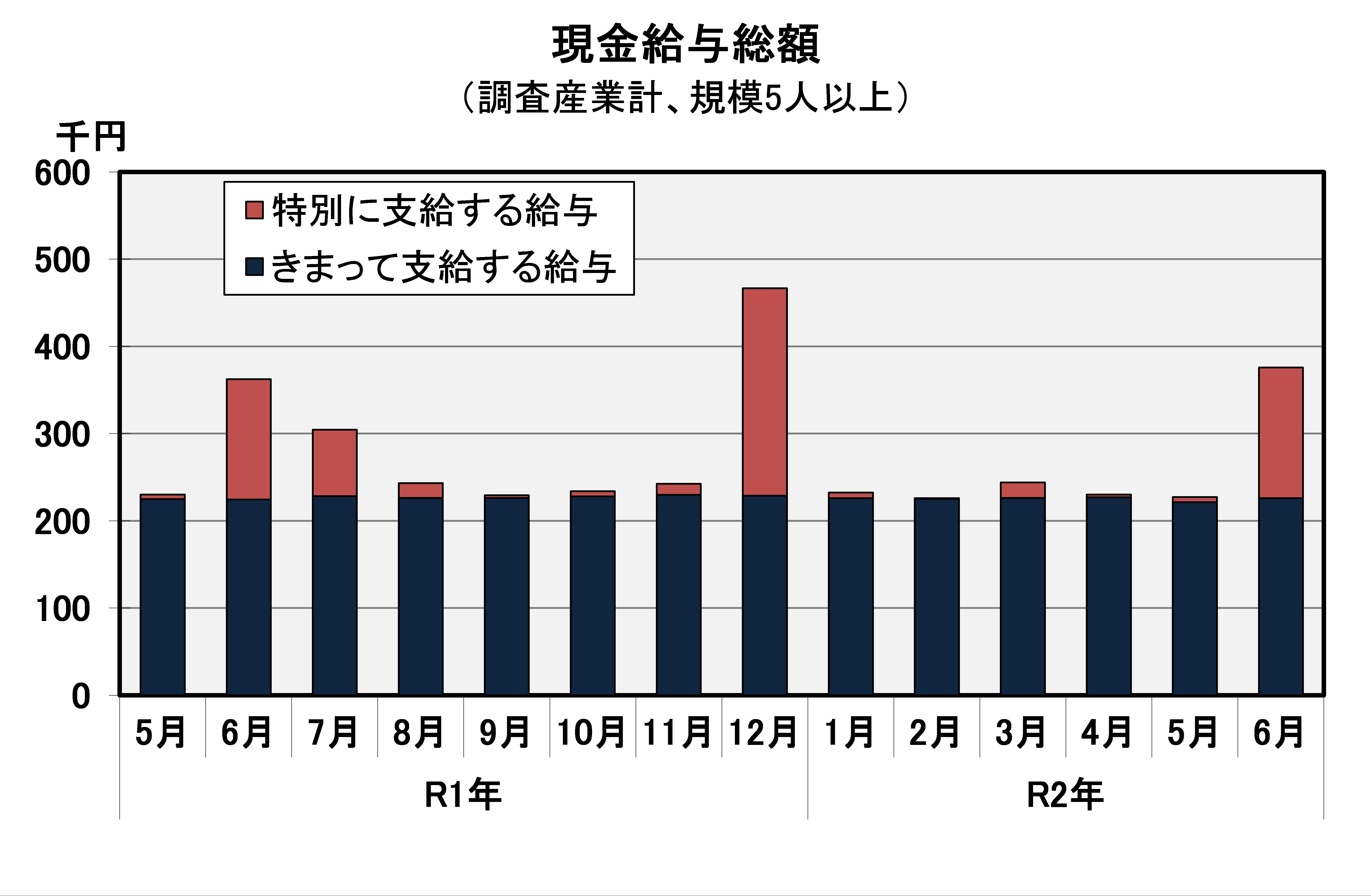 現金給与総額の推移