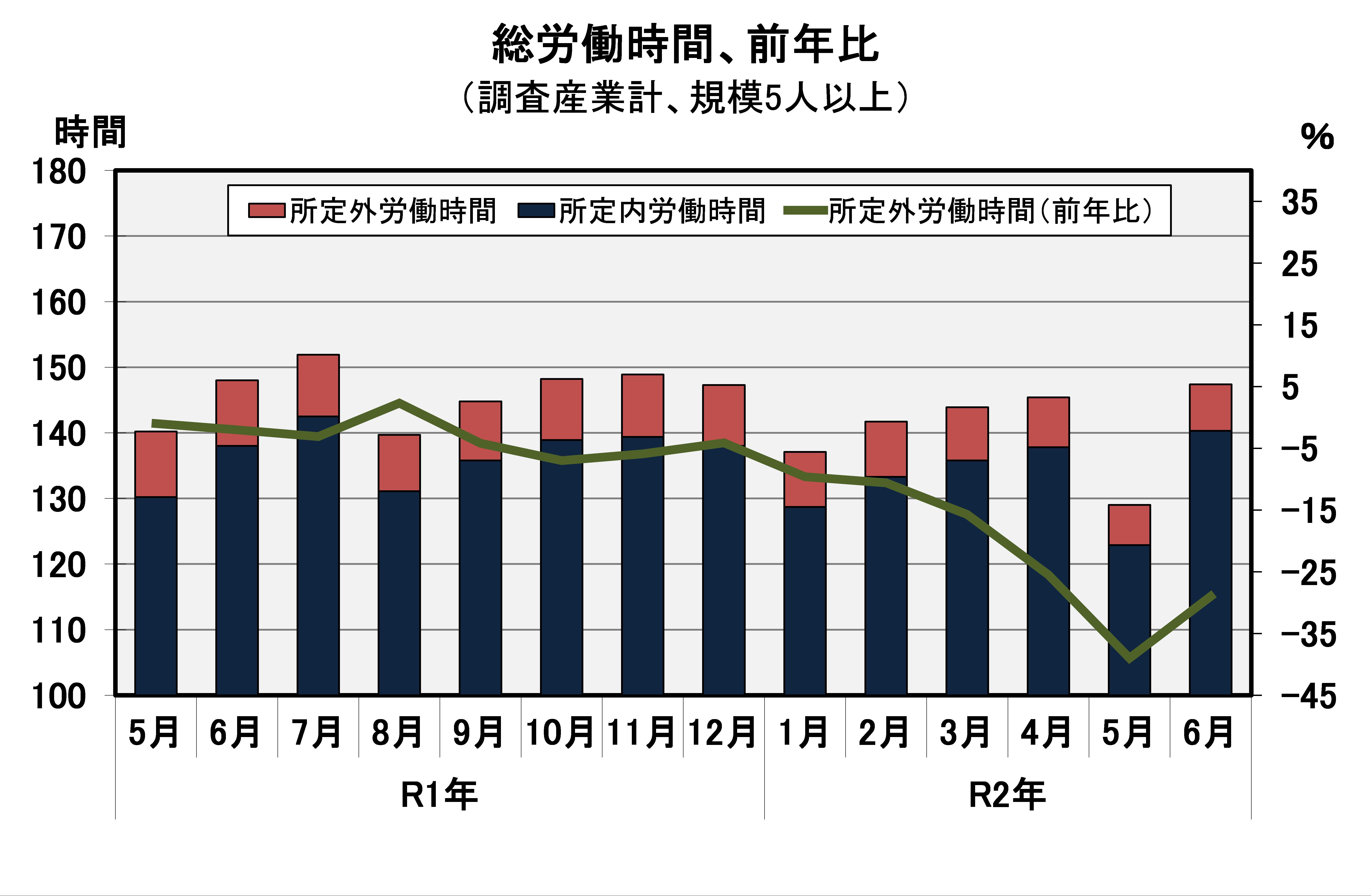 総労働時間の推移