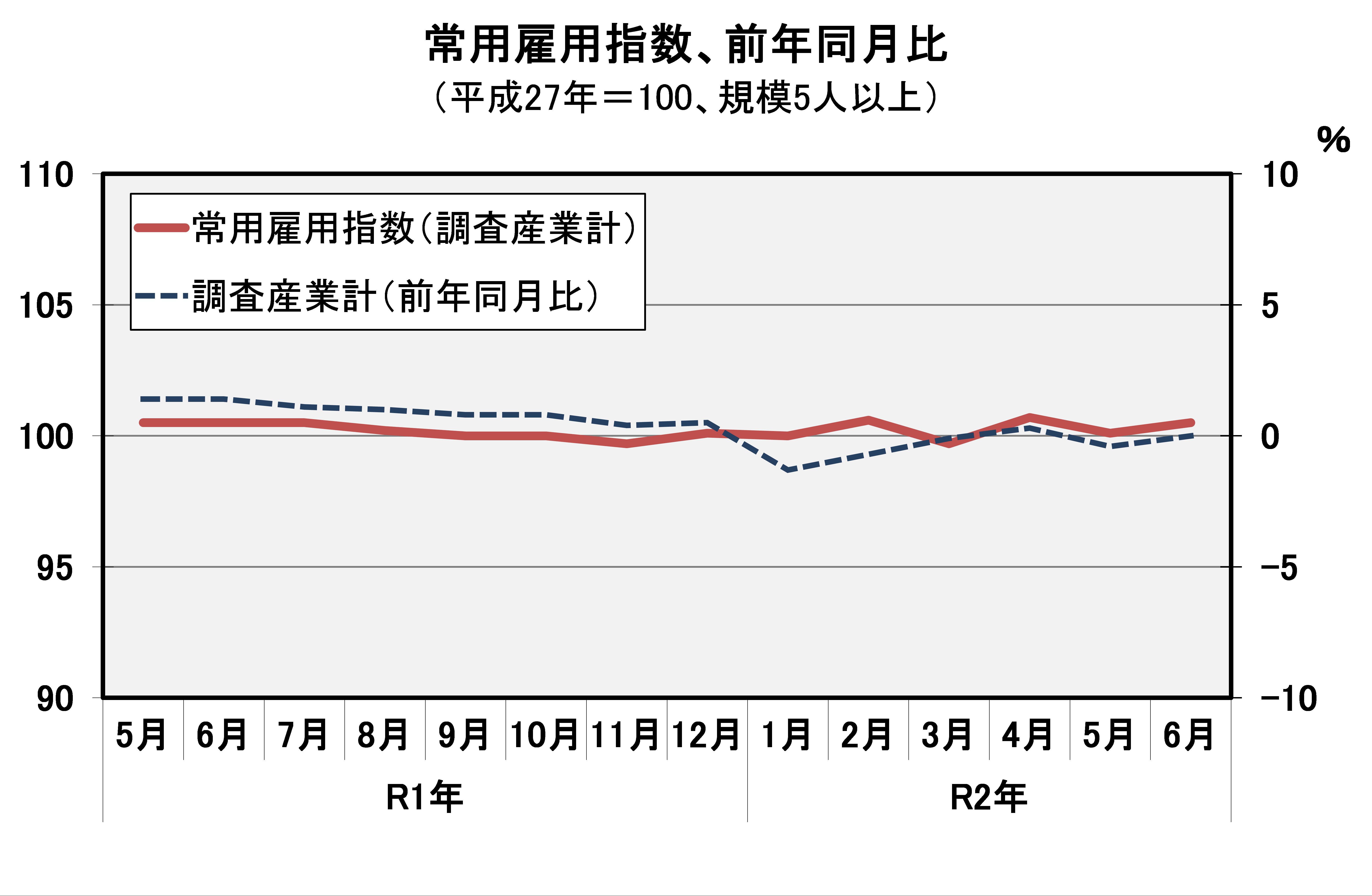 常用雇用指数（平成27年=100）の推移