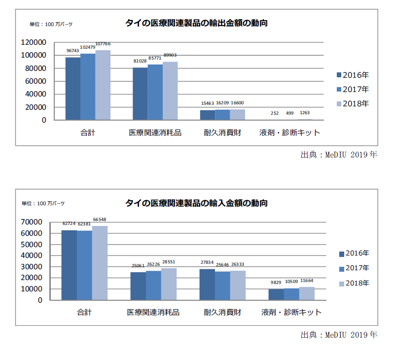 タイに医療関連製品の輸出入金額の動向