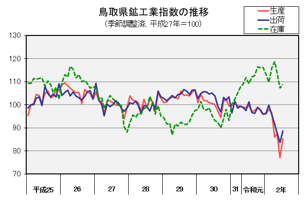 鳥取県鉱工業指数の推移（季節調整済、平成27年＝100）