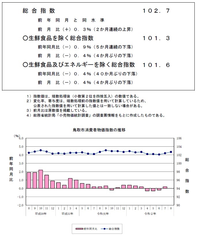 グラフ「鳥取市消費者物価指数の推移（2015年＝100）」