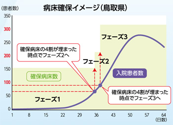 病床確保イメージのグラフ