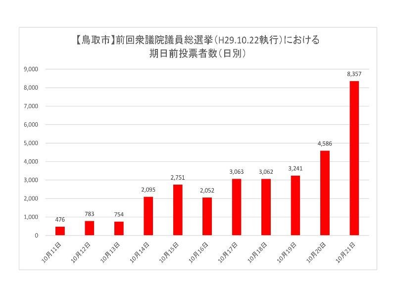 前回衆議院議員総選挙における鳥取市の期日前投票者数（投票所別）
