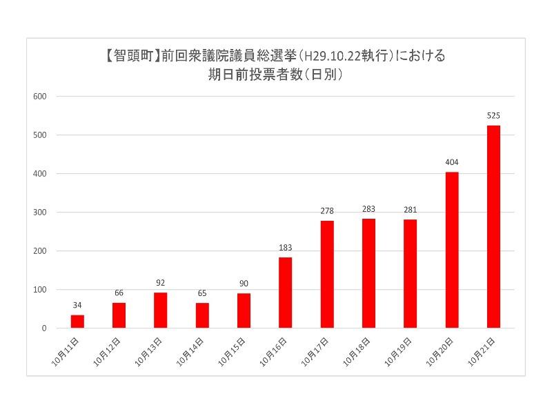 前回衆議院議員総選挙における智頭町の期日前投票所投票者数（日別）のグラフ