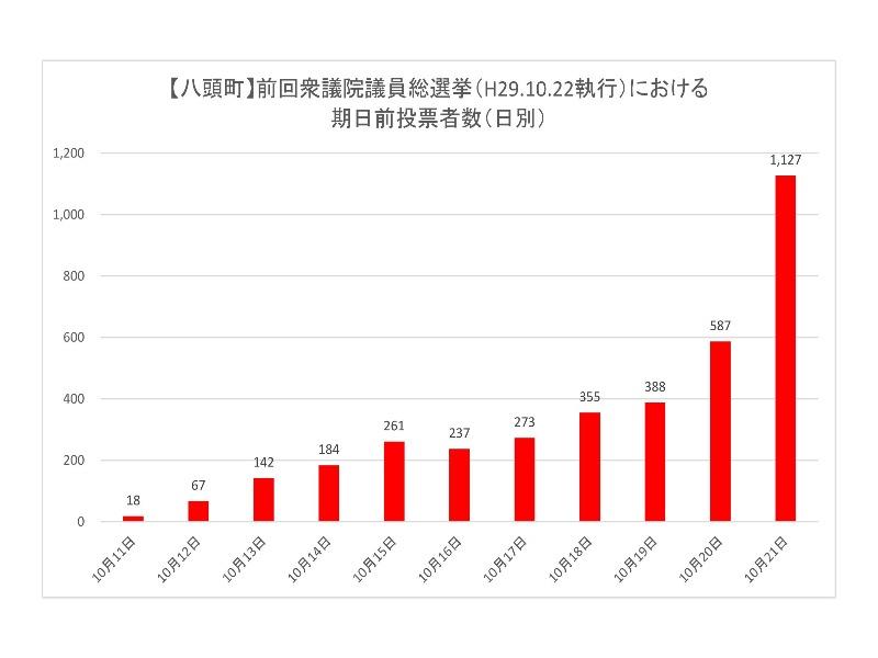 前回衆議院議員総選挙における八頭町の期日前投票所投票者数（日別）のグラフ