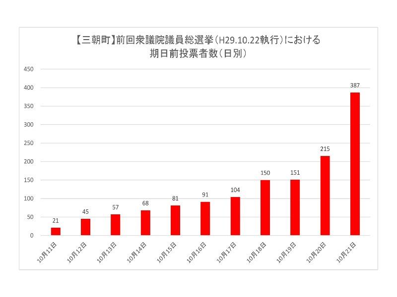 前回衆議院議員総選挙における三朝町の期日前投票所投票者数（日別）のグラフ