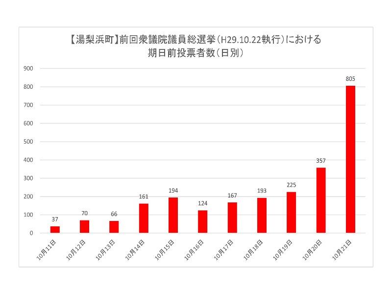 前回衆議院議員総選挙における湯梨浜町の期日前投票所投票者数（日別）のグラフ