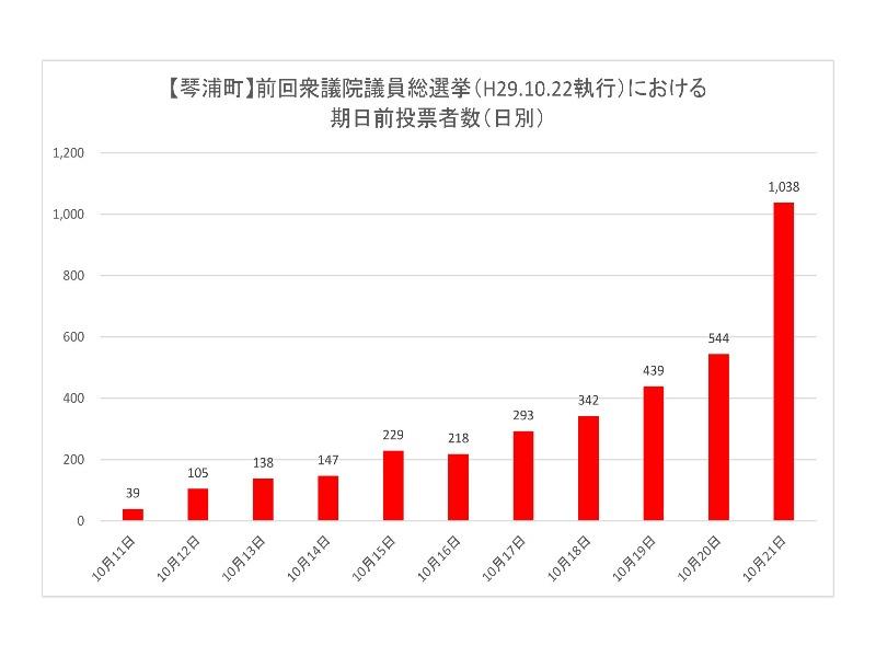 前回衆議院議員総選挙における琴浦町の期日前投票所投票者数（日別）のグラフ