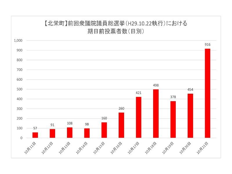 前回衆議院議員総選挙における北栄町の期日前投票所投票者数（日別）のグラフ