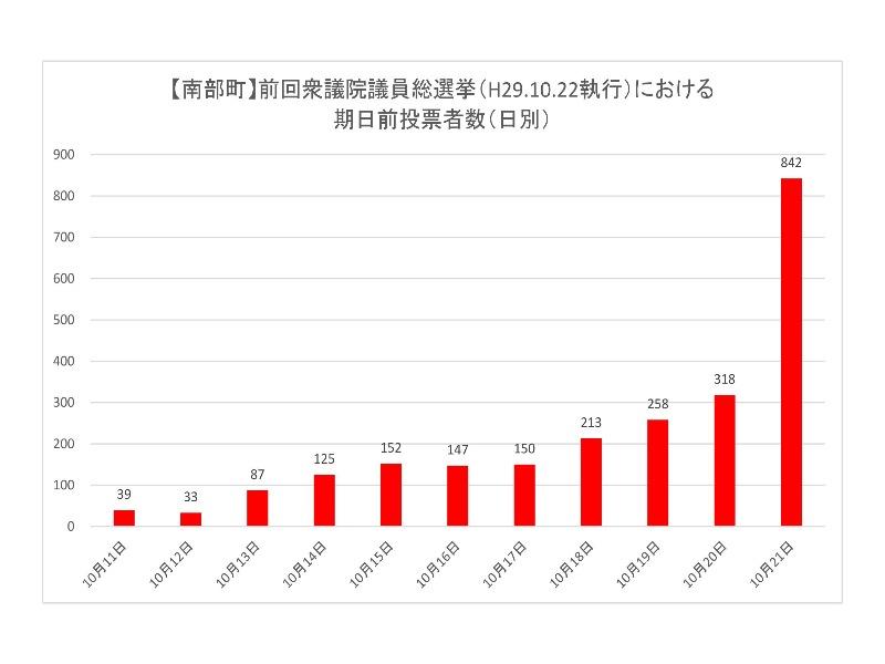 前回衆議院議員総選挙における南部町の期日前投票所投票者数（日別）のグラフ