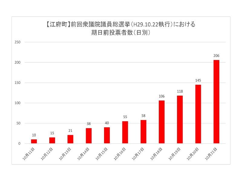 前回衆議院議員総選挙における江府町の期日前投票所投票者数（日別）のグラフ