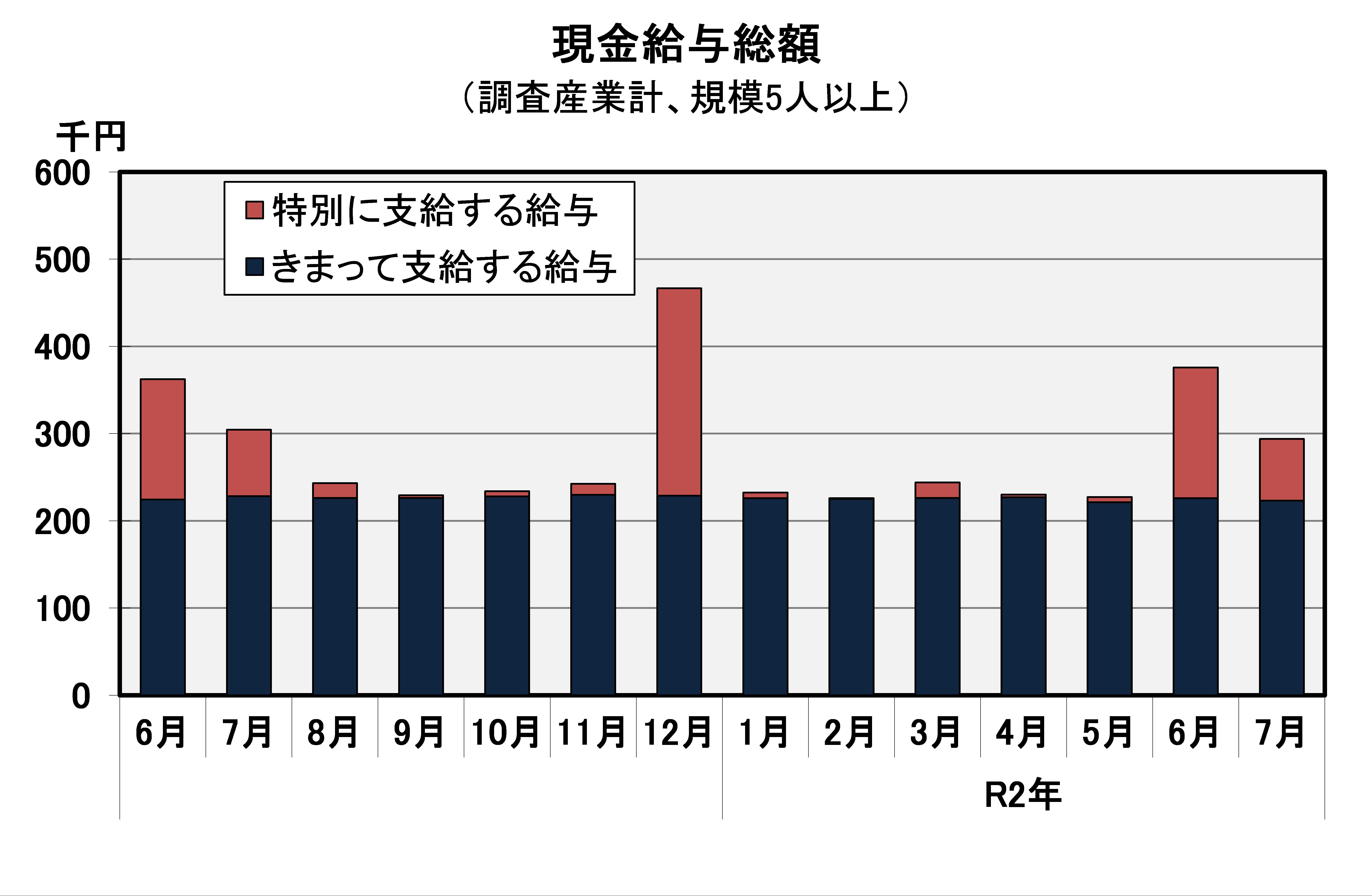 現金給与総額の推移