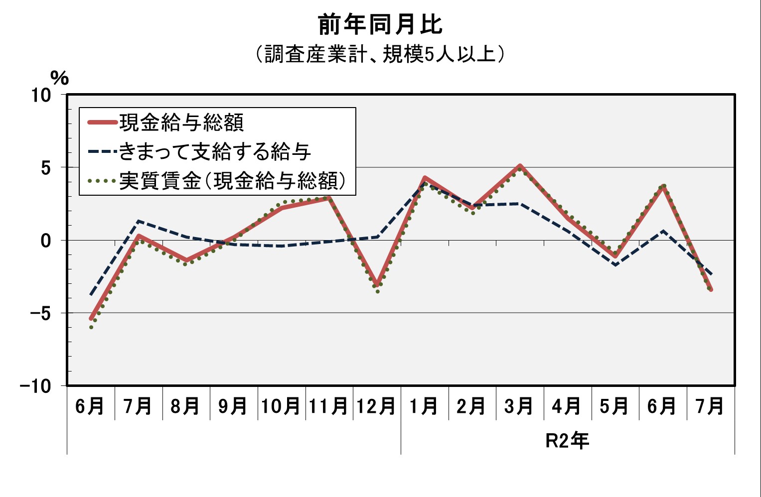 現金給与総額前年同月比の推移