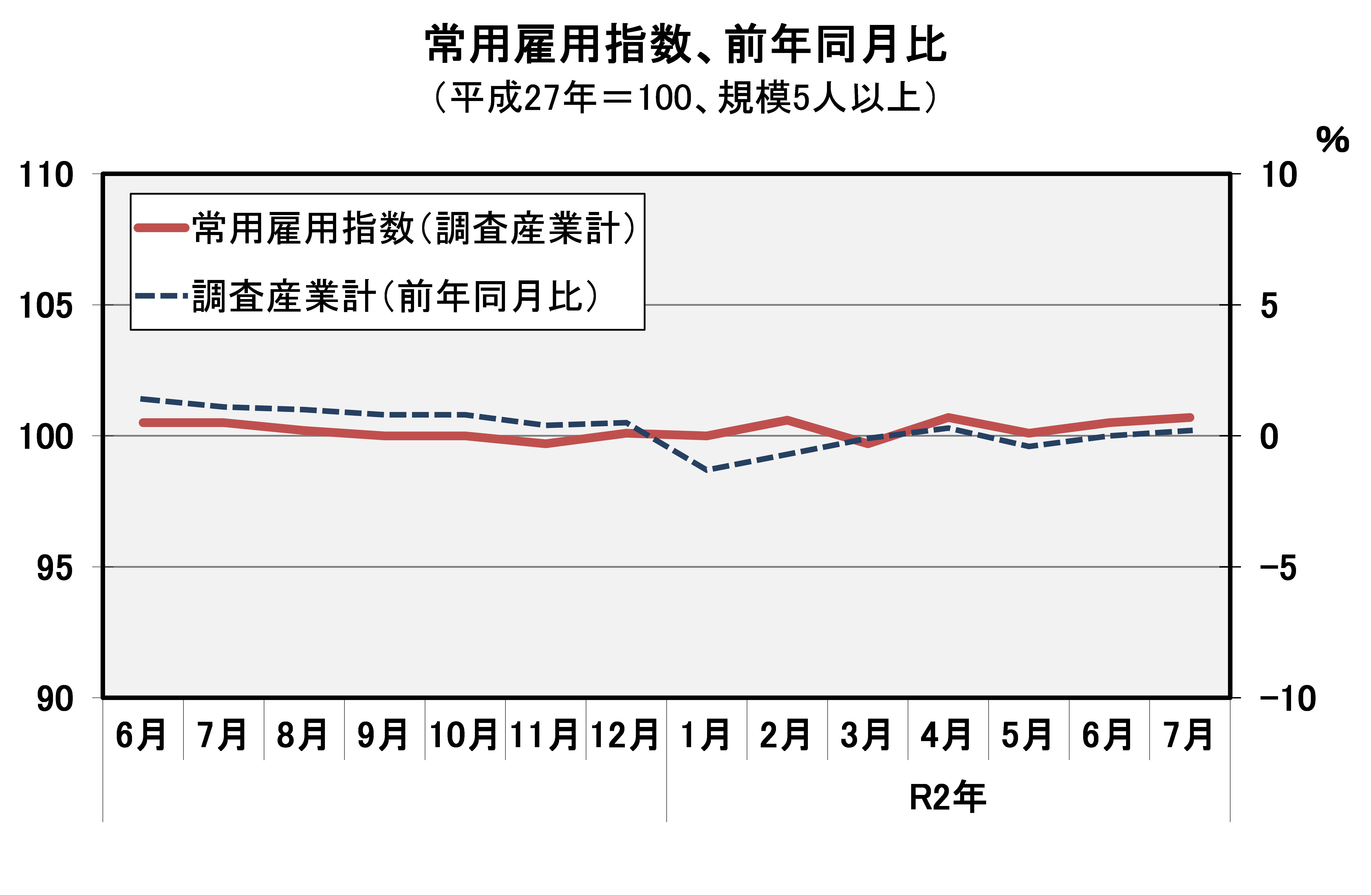 常用雇用指数（平成27年=100）の推移