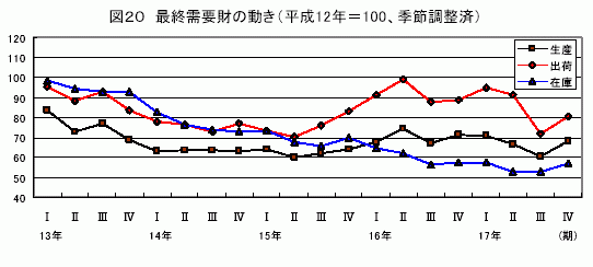 最終需要財の動き