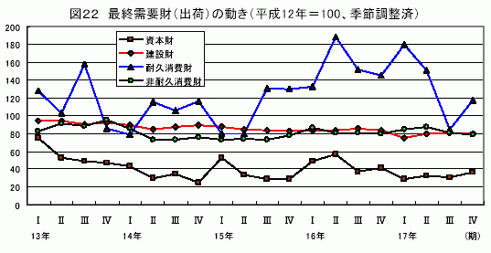 最終需要財(出荷)の動き
