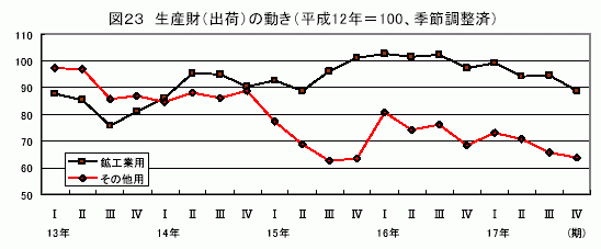 生産財(出荷)の動き