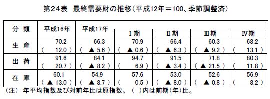 最終需要財の推移