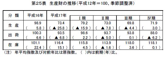 生産財の推移
