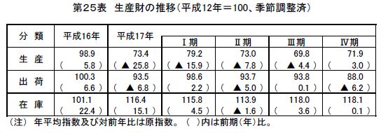 生産財の推移