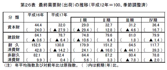 最終需要財(出荷)の推移