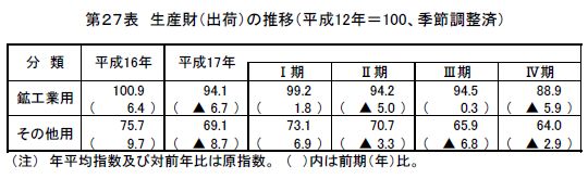 生産財(出荷)の推移