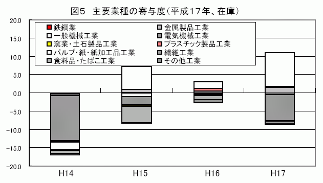 主要業種の寄与度