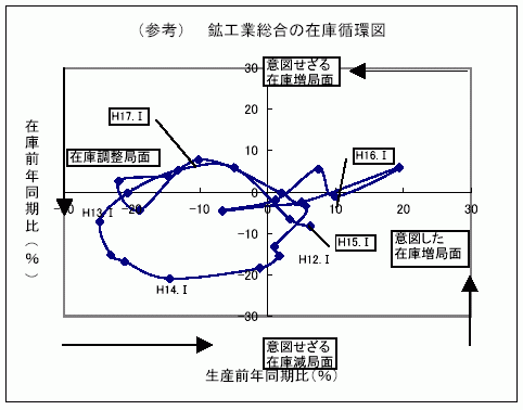 鉱工業総合の在庫循環図