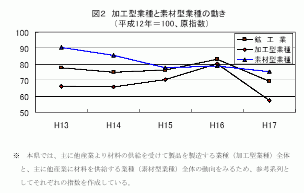 加工型業種と素材型業種の動き