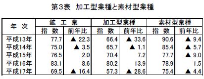 加工型業種と素材型業種