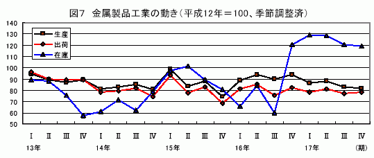 金属製品工業の動き