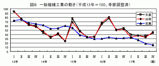 一般機械工業の動き