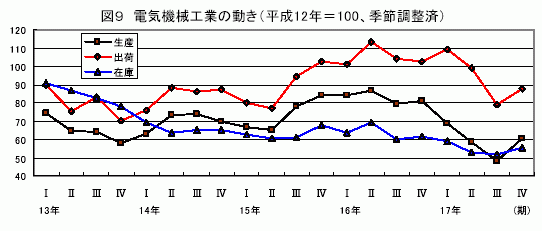 電機機械工業の動き