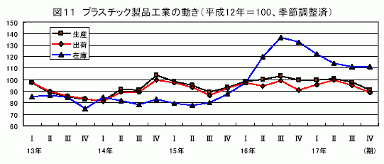 プラスチック製品工業の動き