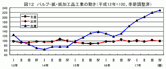 パルプ・紙・紙加工品工業の動き