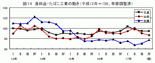 食料品・たばこ工業の動き