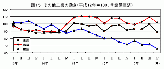 その他工業の動き